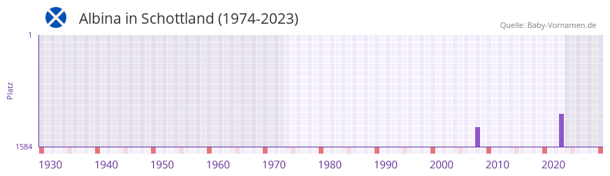 Albina in der Vornamen-Hitliste von Schottland (1974-2023)