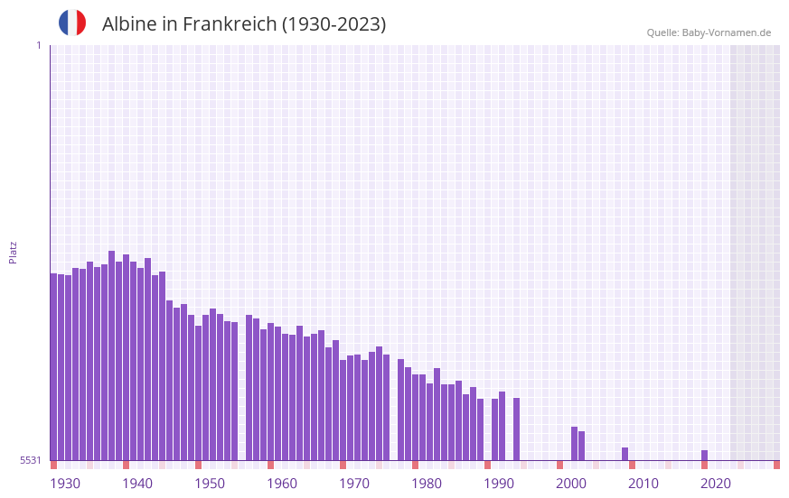 Albine in der Vornamen-Hitliste von Frankreich (1930-2023) Albine in der Vornamen-Hitliste von Frankreich (1930-2023)