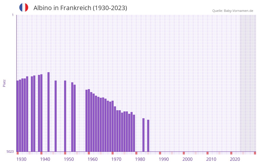 Albino in der Vornamen-Hitliste von Frankreich (1930-2023)