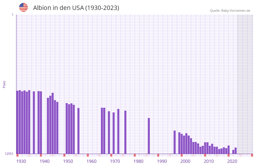 Albion in der Vornamen-Hitliste von den USA (1930-2023)