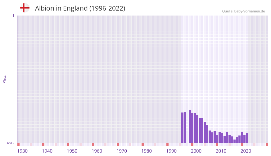 Albion in der Vornamen-Hitliste von England (1996-2022)