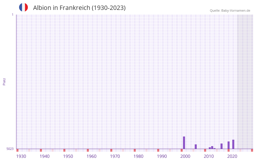 Albion in der Vornamen-Hitliste von Frankreich (1930-2023)