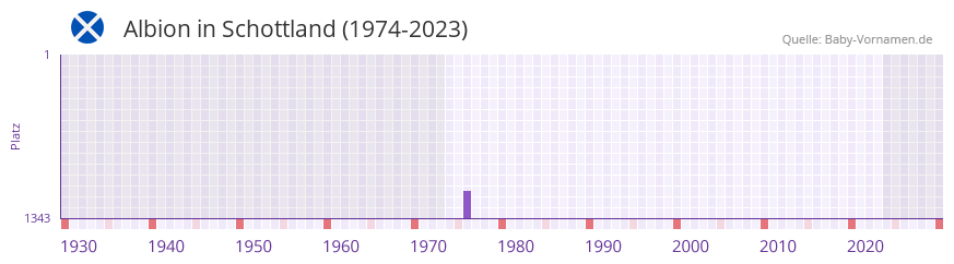 Albion in der Vornamen-Hitliste von Schottland (1974-2023)