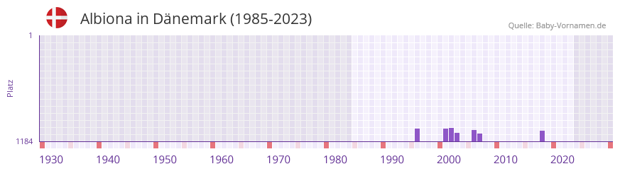 Albiona in der Vornamen-Hitliste von Dnemark (1985-2023)