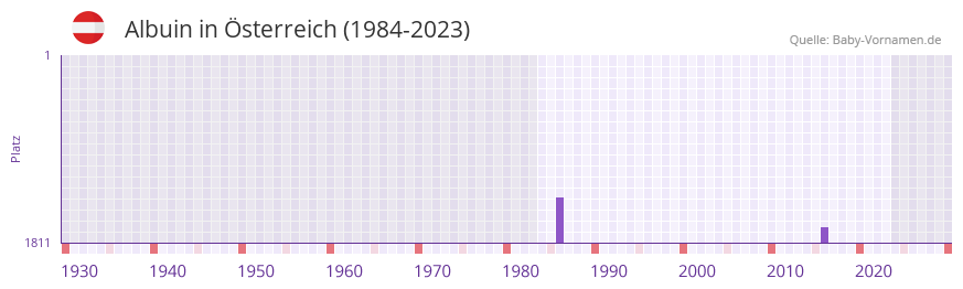 Albuin in der Vornamen-Hitliste von sterreich (1984-2023)