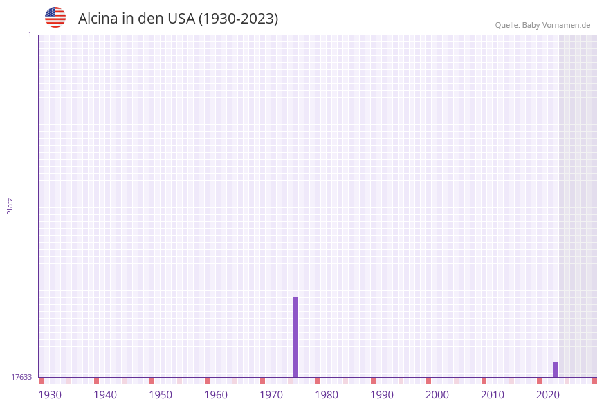 Alcina in der Vornamen-Hitliste von den USA (1930-2023)