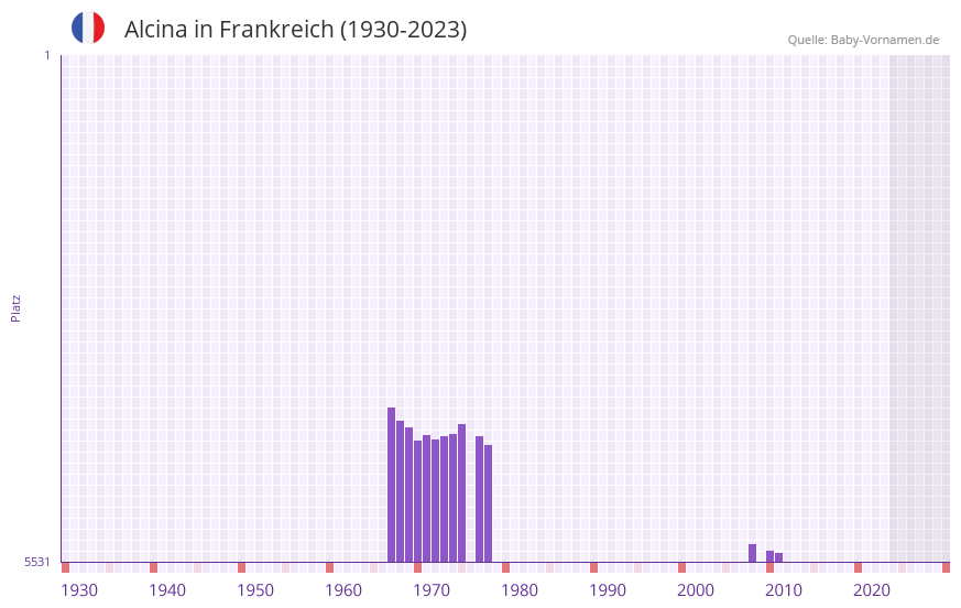 Alcina in der Vornamen-Hitliste von Frankreich (1930-2023)