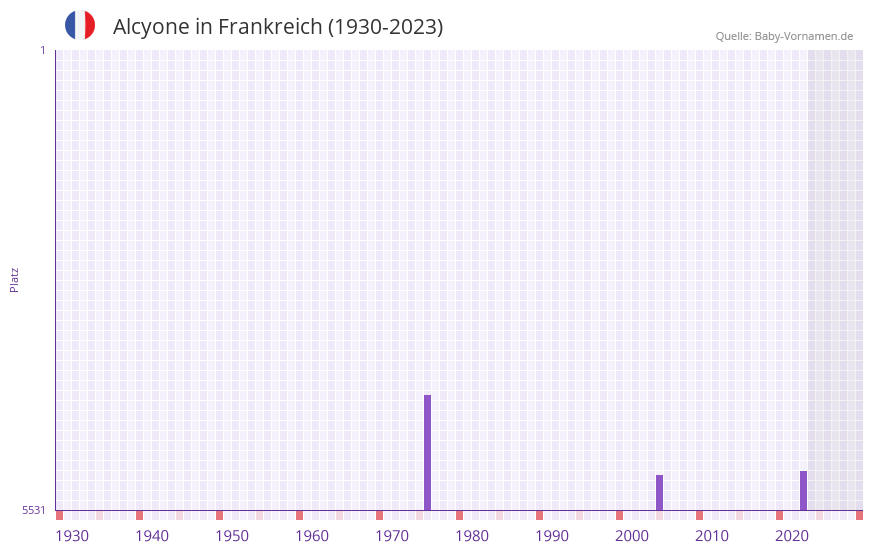 Alcyone in der Vornamen-Hitliste von Frankreich (1930-2023) Alcyone in der Vornamen-Hitliste von Frankreich (1930-2023)