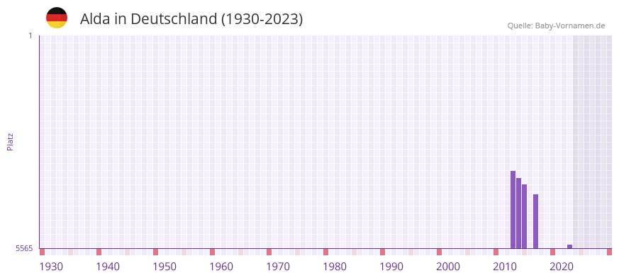 Alda in der Vornamen-Hitliste von Deutschland (1930-2023)