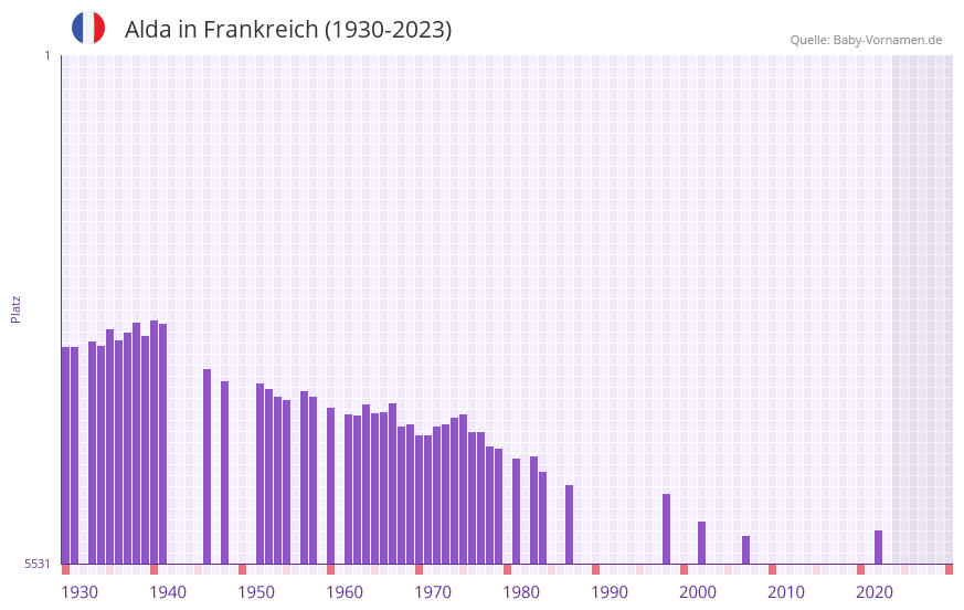 Alda in der Vornamen-Hitliste von Frankreich (1930-2023)