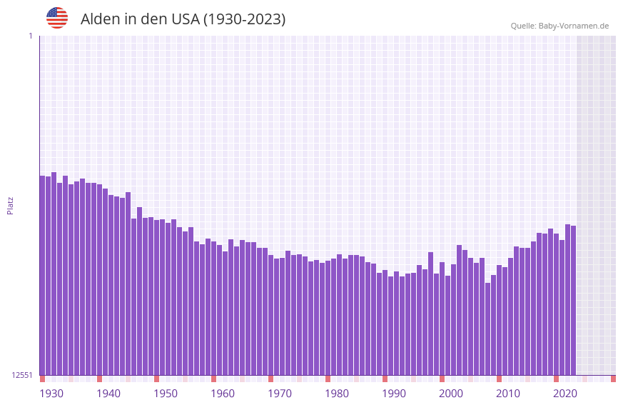 Alden in der Vornamen-Hitliste von den USA (1930-2023)
