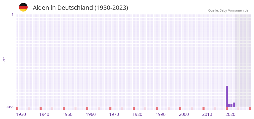Alden in der Vornamen-Hitliste von Deutschland (1930-2023)