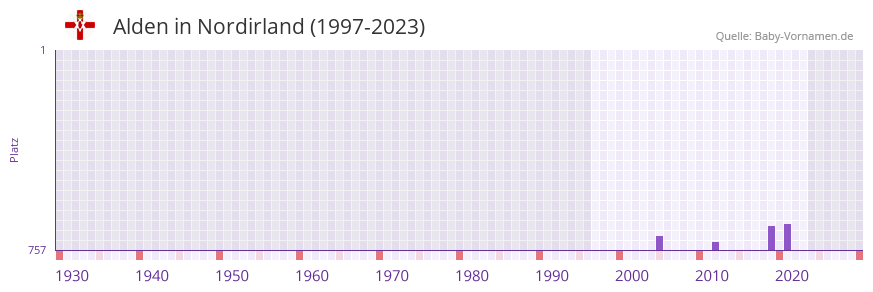 Alden in der Vornamen-Hitliste von Nordirland (1997-2023)