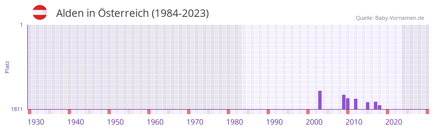 Alden in der Vornamen-Hitliste von sterreich (1984-2023)