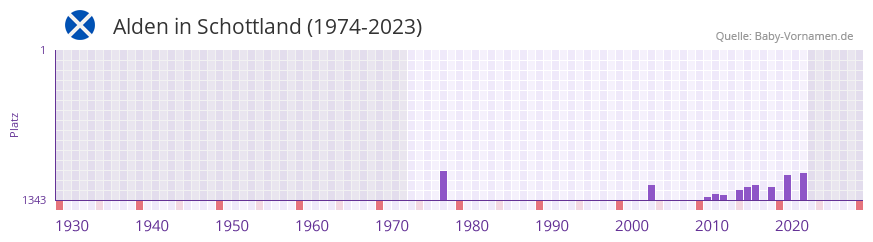 Alden in der Vornamen-Hitliste von Schottland (1974-2023)