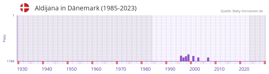 Aldijana in der Vornamen-Hitliste von Dnemark (1985-2023)
