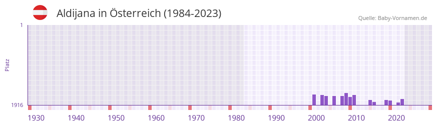 Aldijana in der Vornamen-Hitliste von sterreich (1984-2023)