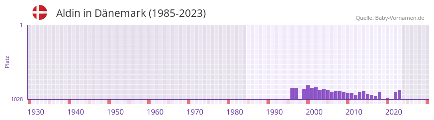 Aldin in der Vornamen-Hitliste von Dnemark (1985-2023)