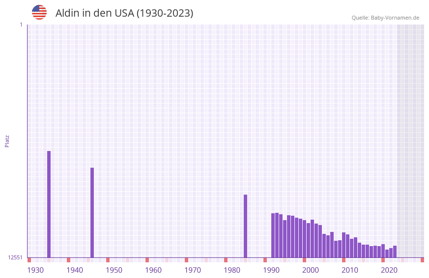 Aldin in der Vornamen-Hitliste von den USA (1930-2023)