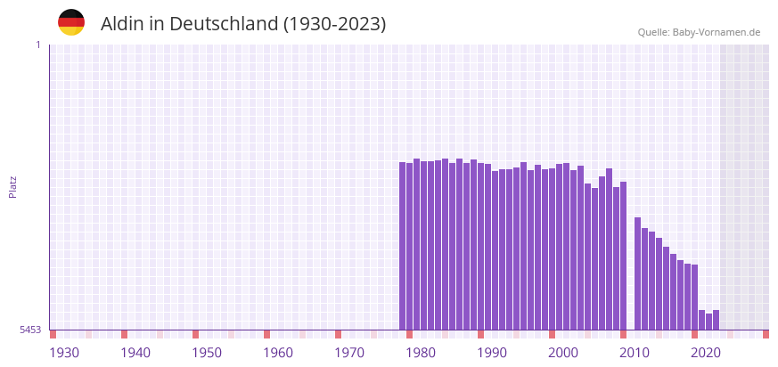 Aldin in der Vornamen-Hitliste von Deutschland (1930-2023)