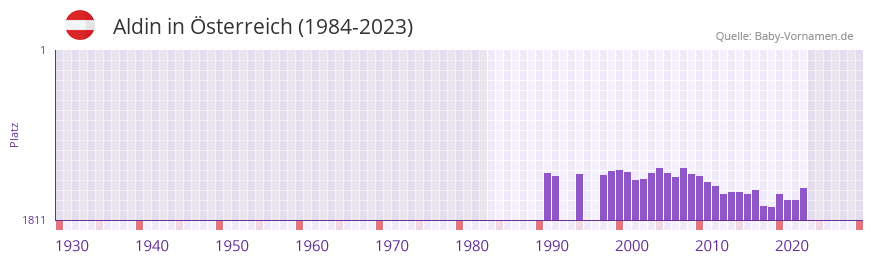 Aldin in der Vornamen-Hitliste von sterreich (1984-2023)