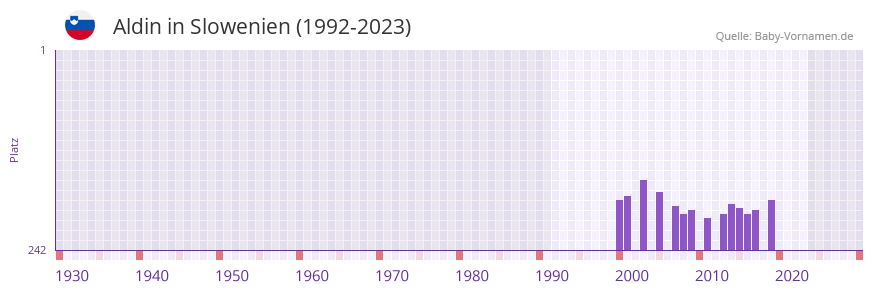 Aldin in der Vornamen-Hitliste von Slowenien (1992-2023)