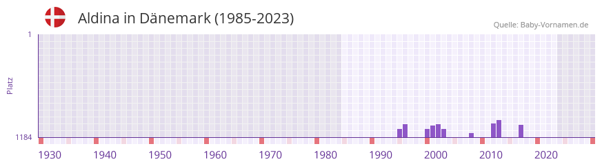 Aldina in der Vornamen-Hitliste von Dnemark (1985-2023)