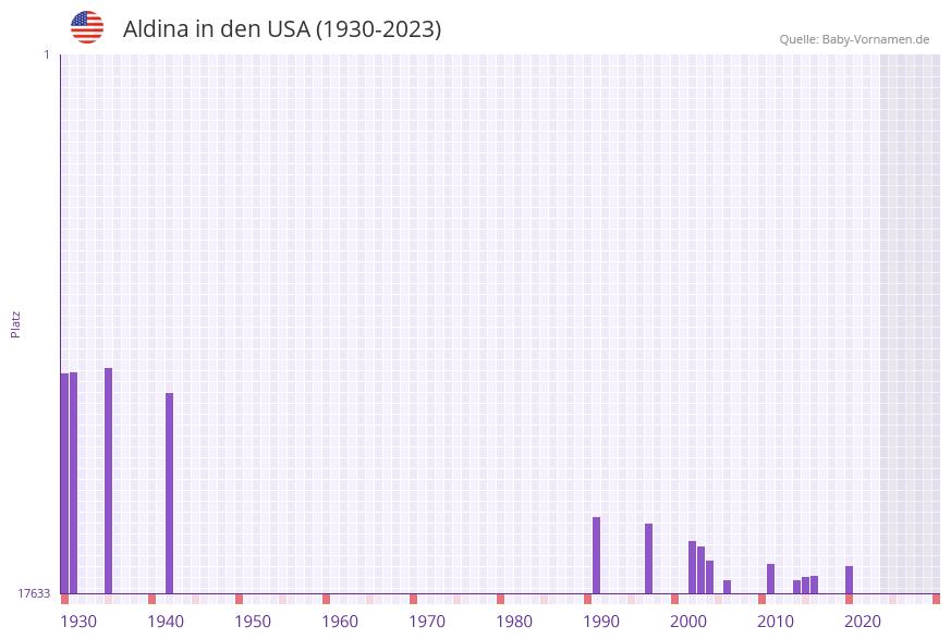 Aldina in der Vornamen-Hitliste von den USA (1930-2023)