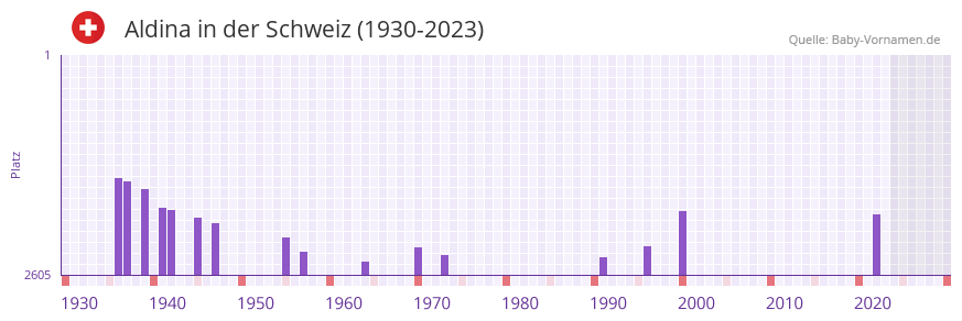 Aldina in der Vornamen-Hitliste von der Schweiz (1930-2023)