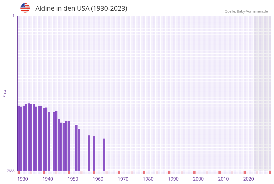 Aldine in der Vornamen-Hitliste von den USA (1930-2023) Aldine in der Vornamen-Hitliste von den USA (1930-2023)