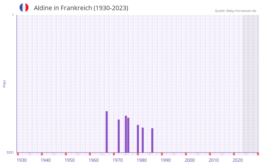 Aldine in der Vornamen-Hitliste von Frankreich (1930-2023) Aldine in der Vornamen-Hitliste von Frankreich (1930-2023)