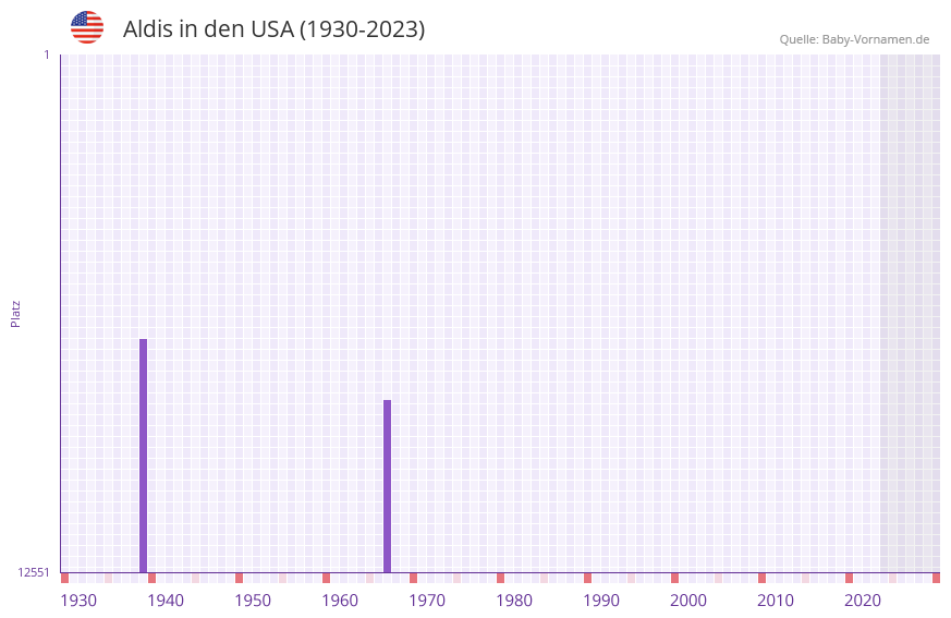 Aldis in der Vornamen-Hitliste von den USA (1930-2023)