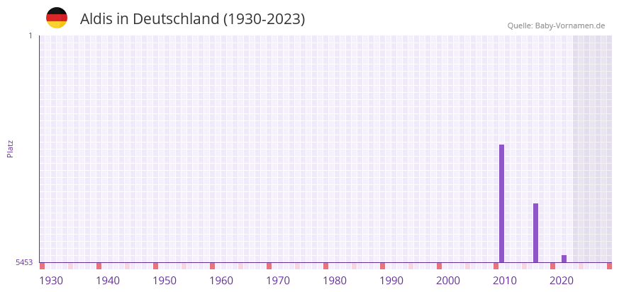Aldis in der Vornamen-Hitliste von Deutschland (1930-2023)