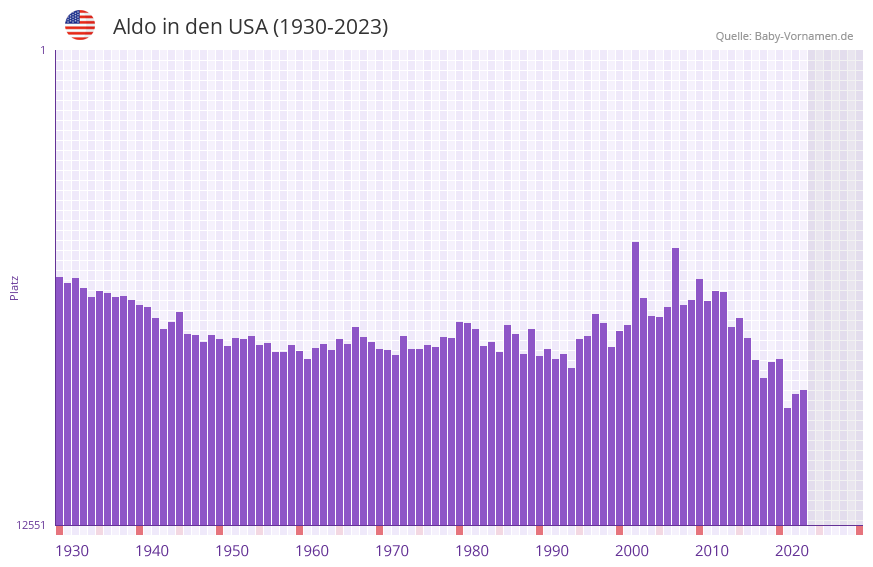 Aldo in der Vornamen-Hitliste von den USA (1930-2023) Aldo in der Vornamen-Hitliste von den USA (1930-2023)