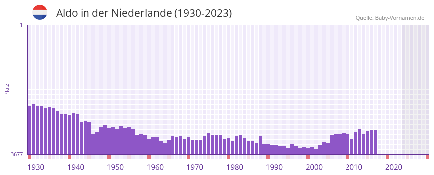 Aldo in der Vornamen-Hitliste von der Niederlande (1930-2023) Aldo in der Vornamen-Hitliste von der Niederlande (1930-2023)
