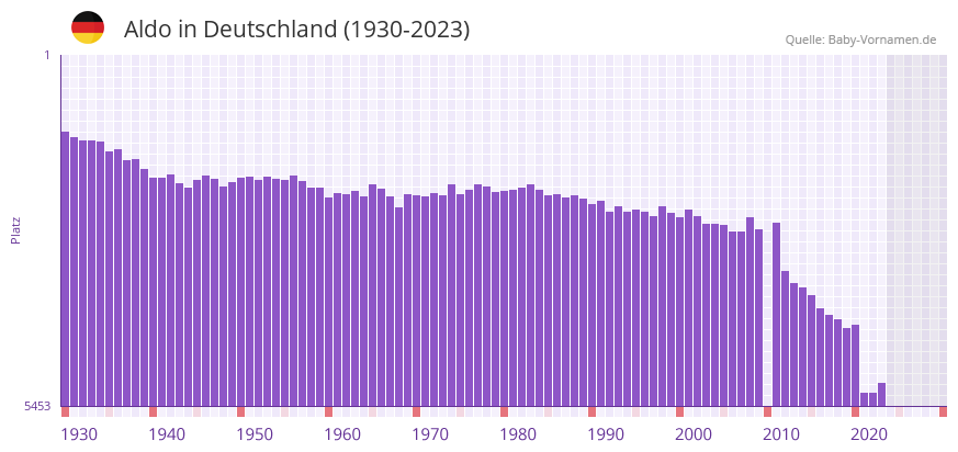 Aldo in der Vornamen-Hitliste von Deutschland (1930-2023) Aldo in der Vornamen-Hitliste von Deutschland (1930-2023)