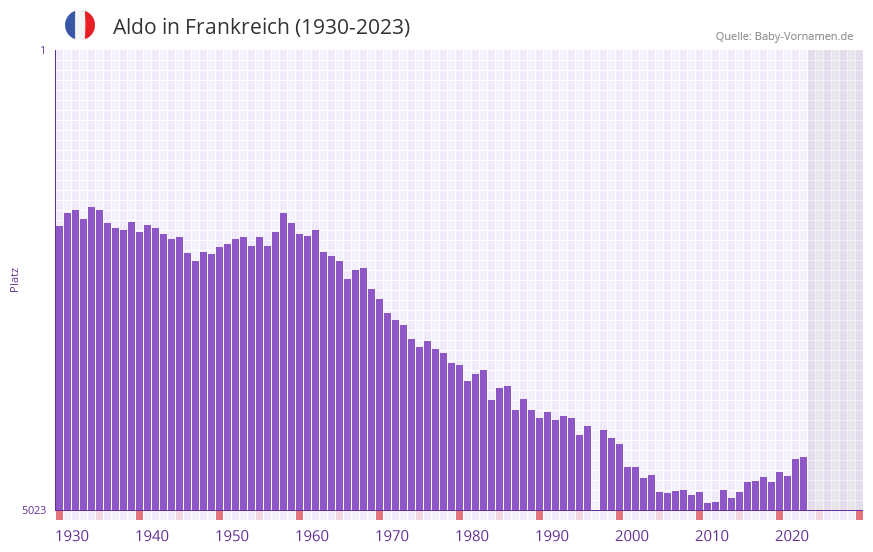 Aldo in der Vornamen-Hitliste von Frankreich (1930-2023) Aldo in der Vornamen-Hitliste von Frankreich (1930-2023)