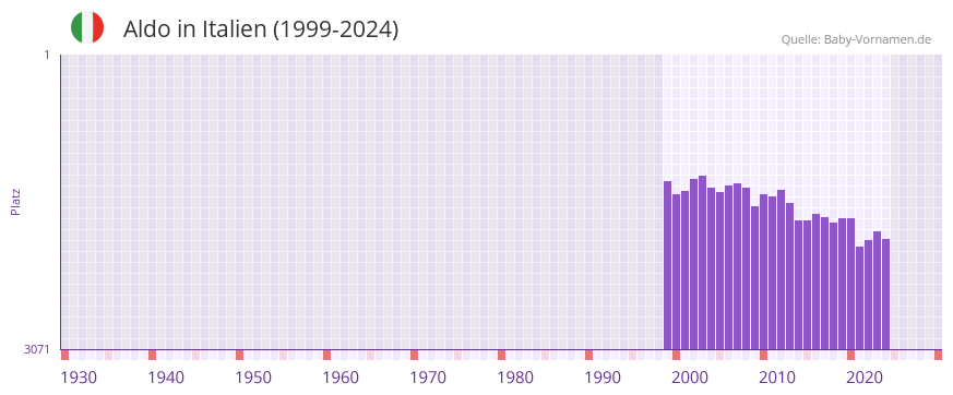 Aldo in der Vornamen-Hitliste von Italien (1999-2024)