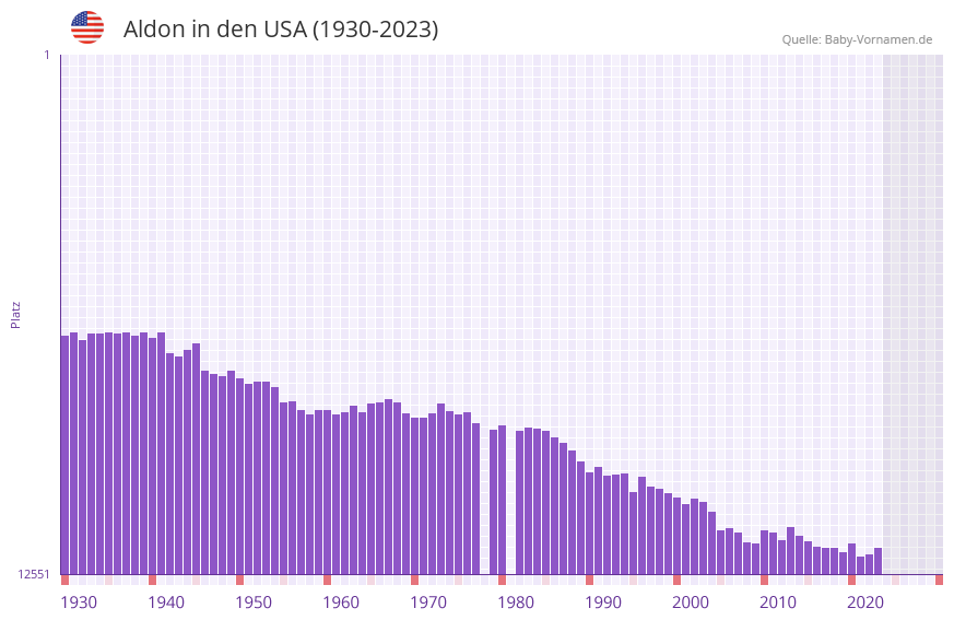 Aldon in der Vornamen-Hitliste von den USA (1930-2023)