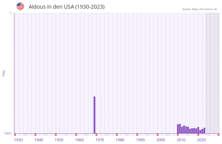 Aldous in der Vornamen-Hitliste von den USA (1930-2023) Aldous in der Vornamen-Hitliste von den USA (1930-2023)