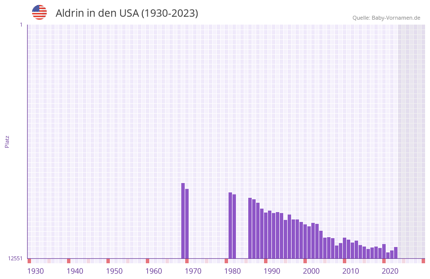Aldrin in der Vornamen-Hitliste von den USA (1930-2023)