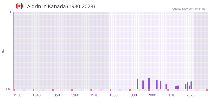 Aldrin in der Vornamen-Hitliste von Kanada (1980-2023)