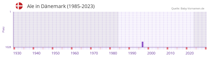Ale in der Vornamen-Hitliste von Dnemark (1985-2023)