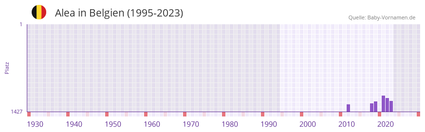 Alea in der Vornamen-Hitliste von Belgien (1995-2023)