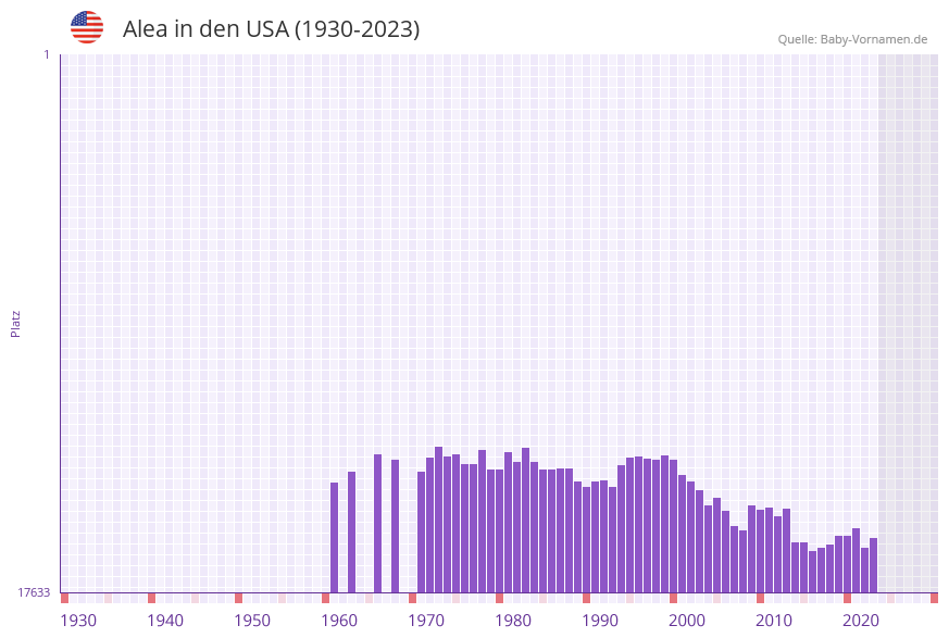 Alea in der Vornamen-Hitliste von den USA (1930-2023)
