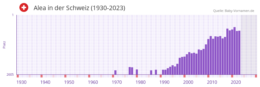 Alea in der Vornamen-Hitliste von der Schweiz (1930-2023)