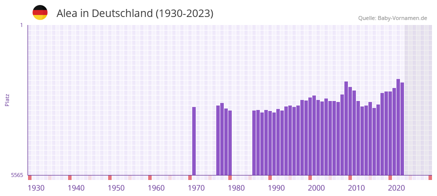 Alea in der Vornamen-Hitliste von Deutschland (1930-2023)