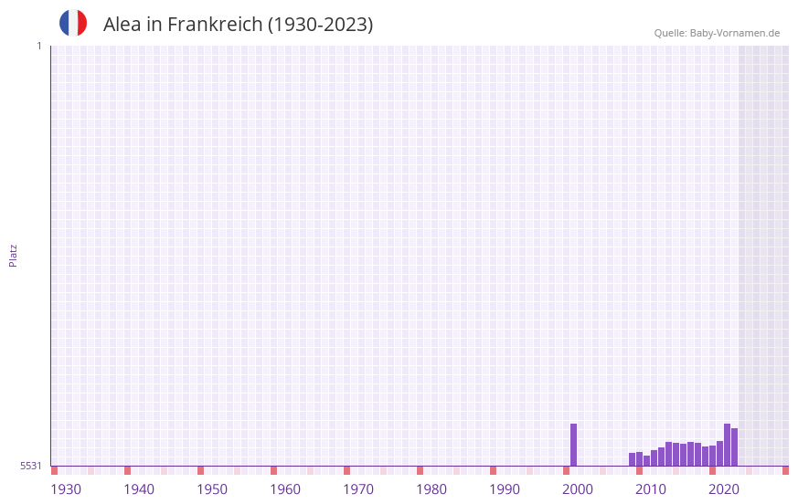 Alea in der Vornamen-Hitliste von Frankreich (1930-2023)