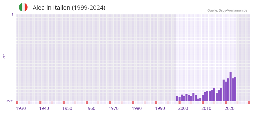 Alea in der Vornamen-Hitliste von Italien (1999-2024)