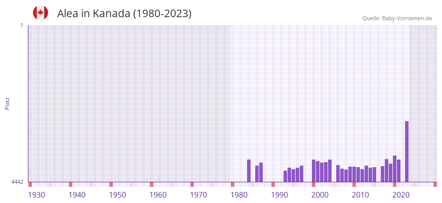 Alea in der Vornamen-Hitliste von Kanada (1980-2023)
